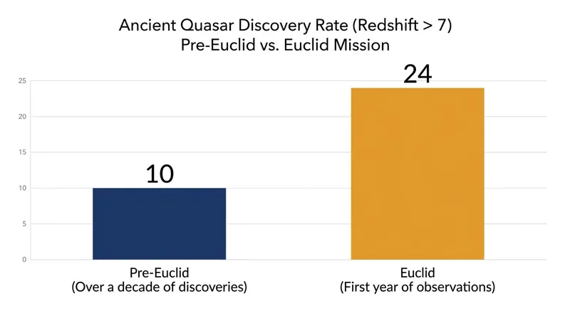 In just one year, the Euclid telescope more than doubled the number of known quasars with a redshift greater than 7.