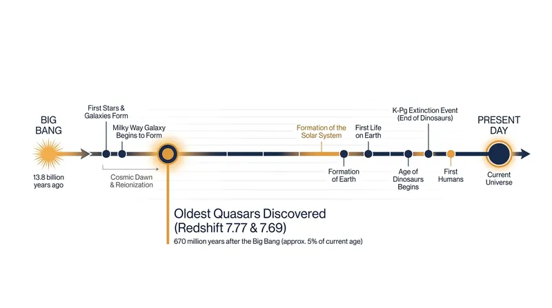 The two oldest quasars discovered by Euclid existed when the universe was just 670 million years old.