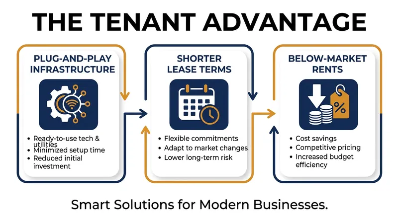 Subleases offer growing businesses flexibility and infrastructure that direct landlord leases rarely match.