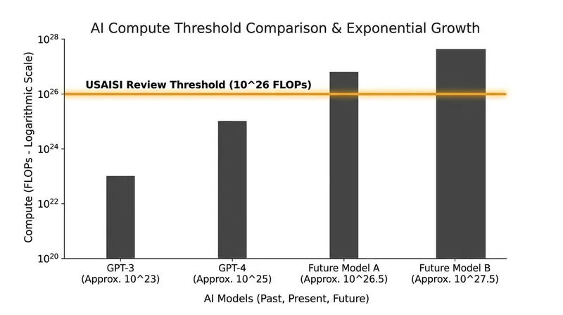 The voluntary standards apply only to 'frontier' models trained with massive amounts of computing power.
