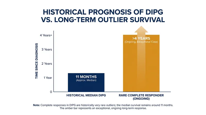 The trial's complete responder has far surpassed the historical median survival for DIPG.