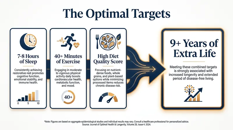 Participants who optimized all three lifestyle pillars were predicted to live over nine years longer than those with the poorest habits.