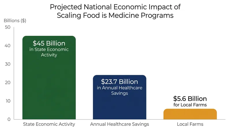 Scaling Food is Medicine programs could transform healthcare spending into a driver of agricultural economic growth.