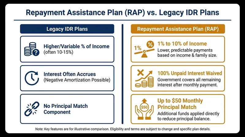 RAP introduces new mechanisms to prevent loan balances from growing due to unpaid interest.