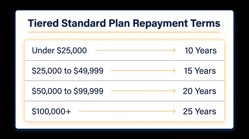 The Tiered Standard Plan scales the repayment timeline based on the total amount borrowed.