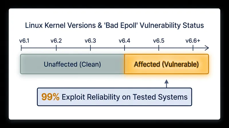 The vulnerability impacts Linux distributions utilizing kernel versions 6.4 and newer, requiring immediate patching.