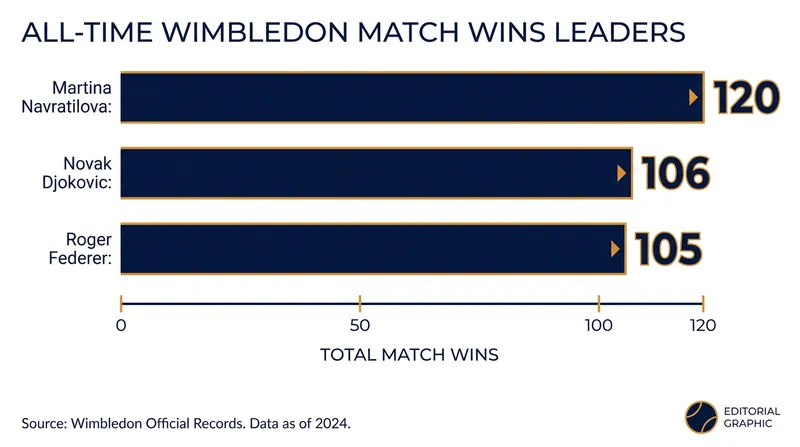 The all-time leaders for singles match victories at the All England Club.