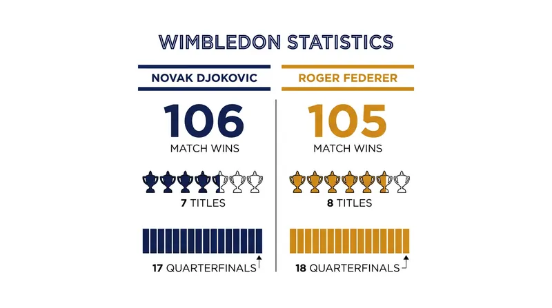 How Djokovic's Wimbledon resume compares to Federer's historic benchmark.