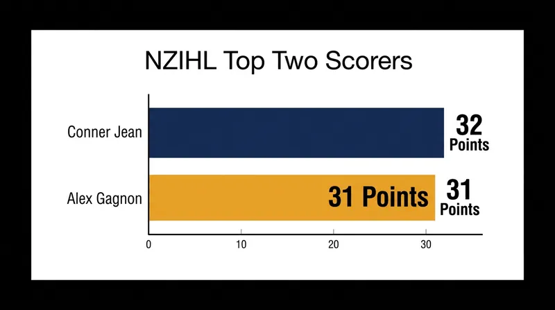 The race for the league scoring title is just as tight as the team standings.