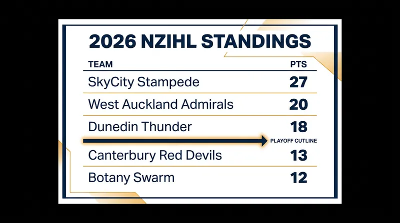 The SkyCity Stampede hold a commanding lead, while the Red Devils trail the Thunder by five points for the final playoff spot.