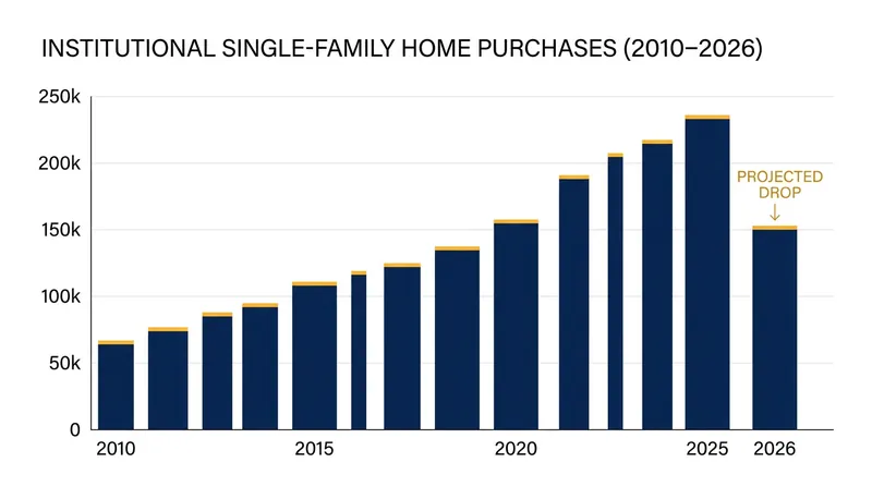 Corporate purchases of single-family homes surged during the pandemic but are expected to plummet under the new federal ban.
