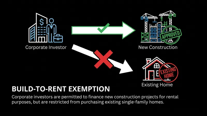 The law redirects corporate capital away from existing homes and toward funding new construction.