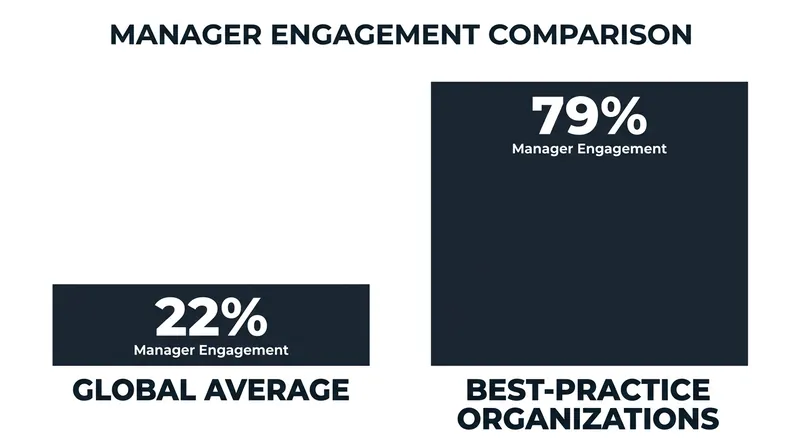 Best-practice organizations prove that the manager engagement crisis is solvable.