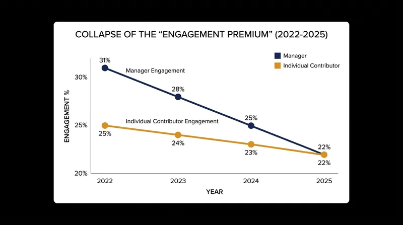 Managers have lost their historical 'engagement premium' over the past three years.