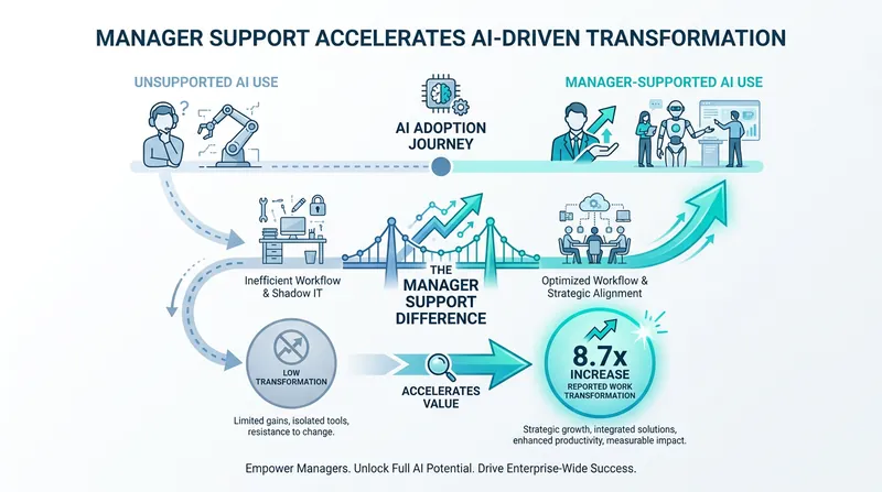 Manager support is the strongest predictor of successful AI integration in the workplace.