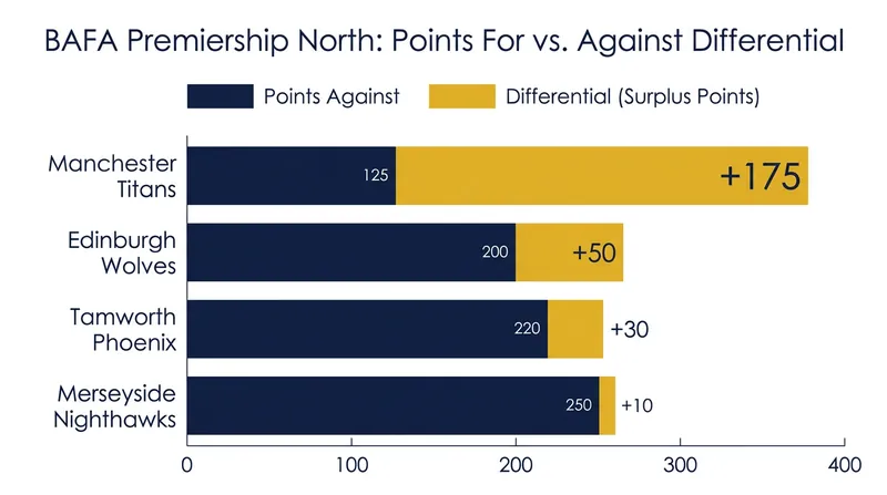 The Titans boast a commanding +175 point differential, far outpacing their divisional rivals.