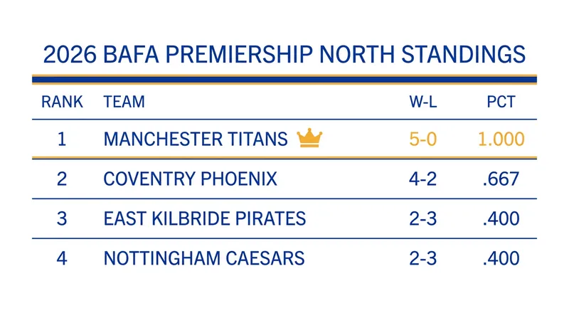 BAFA Premiership North Standings at the 2026 midseason mark.