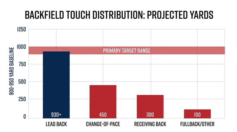 Betting markets have adjusted Skattebo's season-long projections following his clearance.