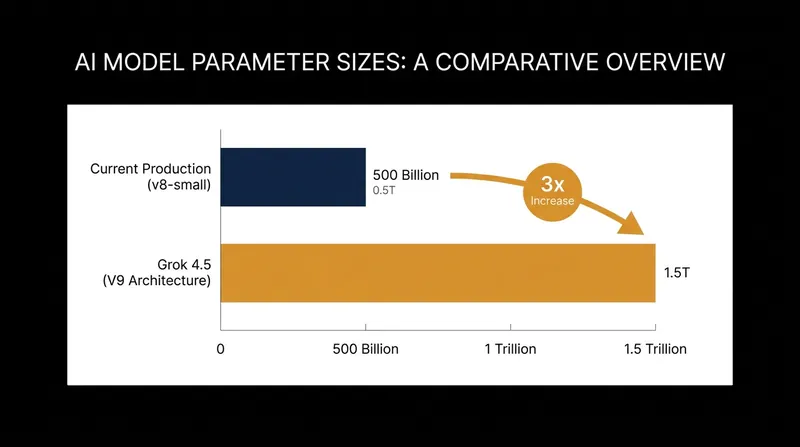 Grok 4.5 represents a three-fold increase in parameter scale over xAI's previous production model.