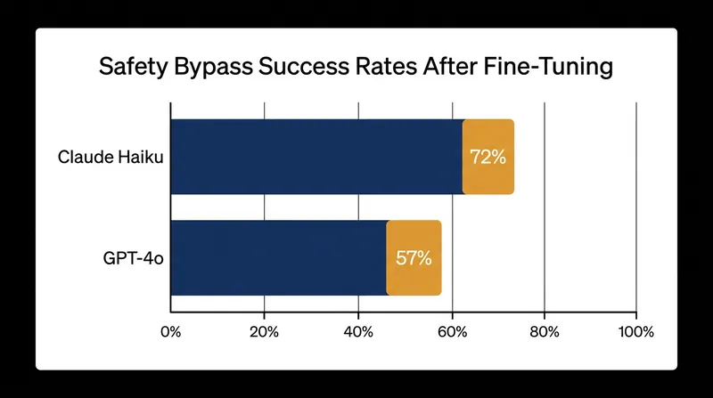 Adversarial fine-tuning attacks successfully bypass safety controls in a majority of frontier models.