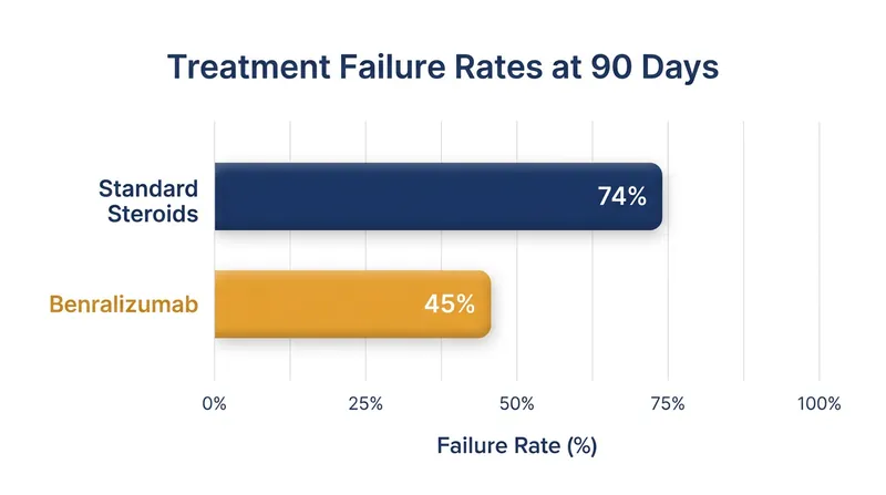 Patients receiving benralizumab were significantly less likely to require further medical intervention or hospital readmission.