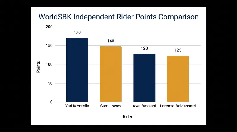 The battle for 'best of the rest' remains fiercely contested among the independent and secondary factory entries.