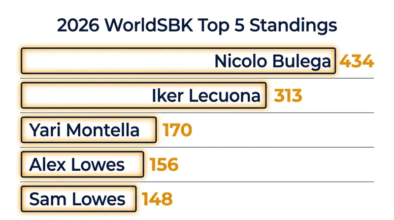 The factory Ducati duo of Bulega and Lecuona have built a massive points gap over the rest of the field.