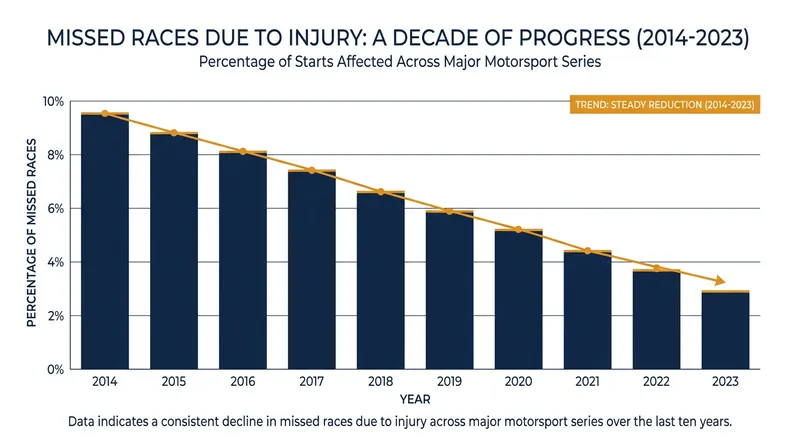 Advancements in trackside medical care and vehicle safety have drastically reduced the number of races missed due to injury.