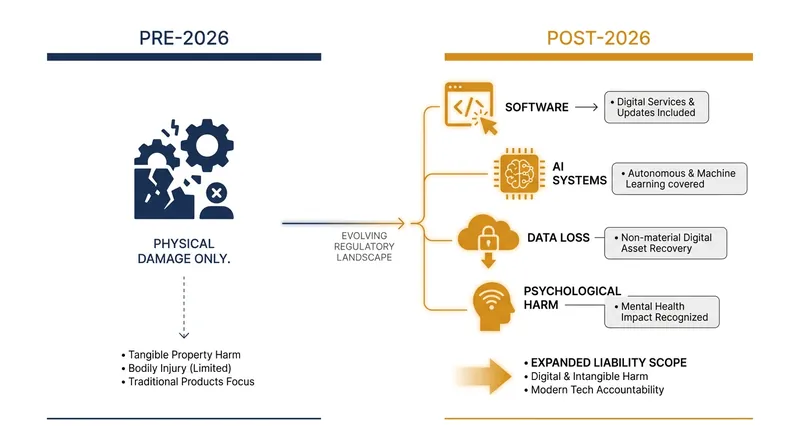 How the definition of a defective product expands under the 2026 directive.