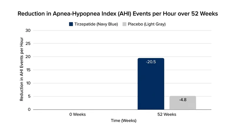 Patients taking Zepbound experienced a massive reduction in nightly breathing interruptions compared to the placebo group.