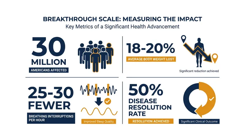 Clinical trial data demonstrates the profound impact of tirzepatide on sleep apnea severity.