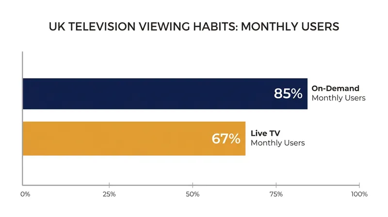 The regulatory shift reflects a fundamental change in how UK audiences consume media.