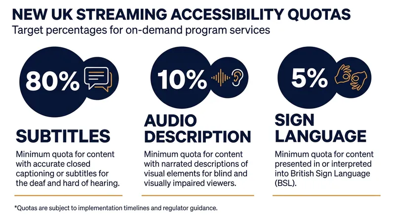 The new Tier 1 accessibility quotas mandate sweeping changes for streaming catalogs.