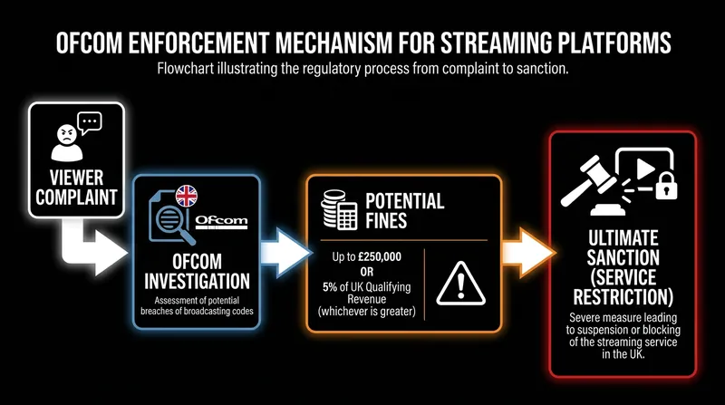 Ofcom's new enforcement powers include significant financial penalties and service restrictions.