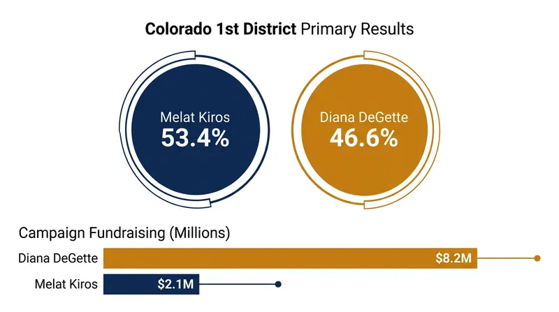 Despite being heavily outspent, Kiros secured a decisive 7-point victory over the 15-term incumbent.