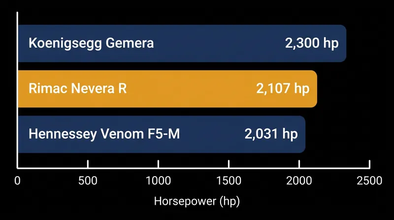 The Venom F5-M ranks among the most powerful production cars in the world, and stands alone as the most powerful manual.