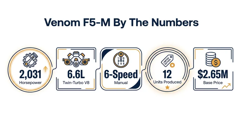 Key specifications for the Hennessey Venom F5-M Roadster.