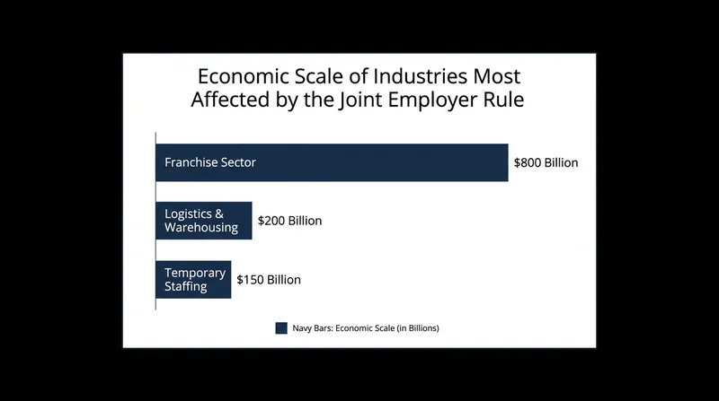 The franchise and logistics sectors face the highest exposure under the new liability framework.