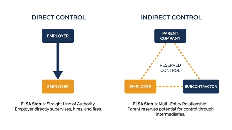 How the definition of workplace control is shifting from direct management to indirect influence.