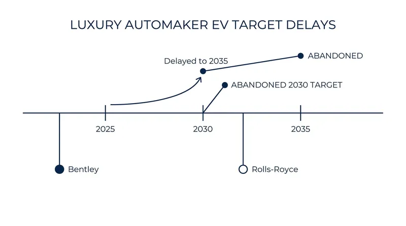 Rolls-Royce joins a growing list of ultra-luxury marques recalibrating their electrification timelines.