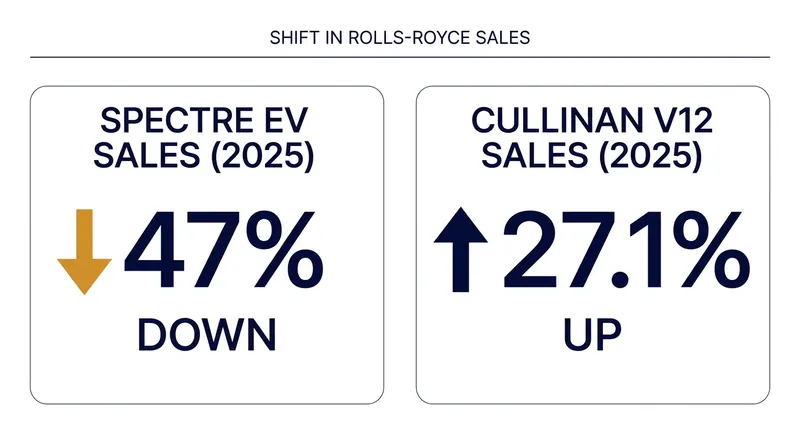 A stark divergence in customer demand drove the automaker's strategic pivot.