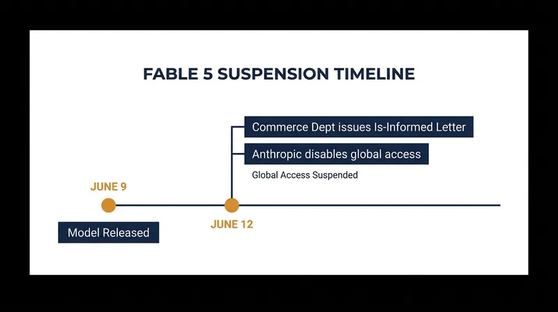 Timeline of the regulatory intervention against Anthropic's Fable 5.