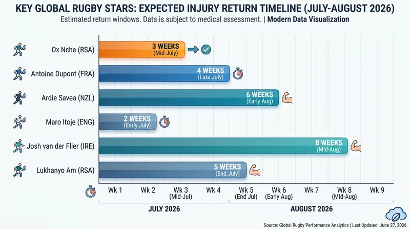 Expected return timelines for key international players.