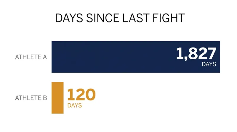 The massive disparity in recent cage time between the two UFC 329 main eventers.