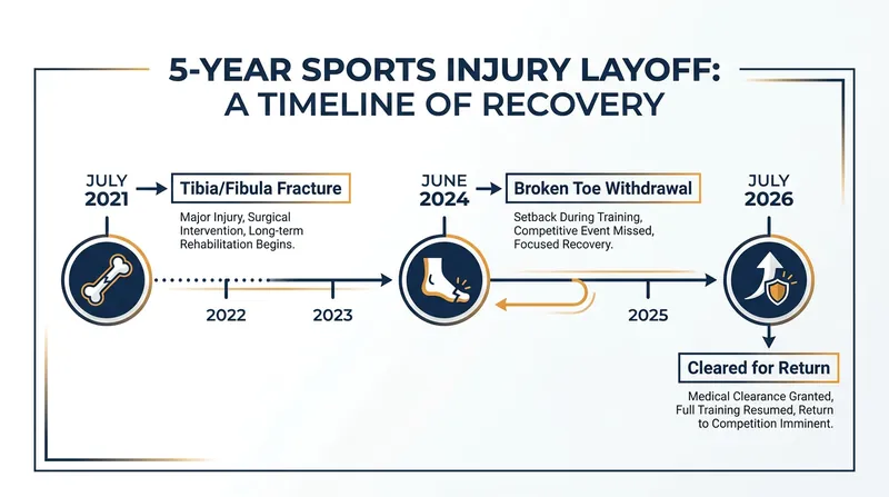 A timeline of the injuries and setbacks that kept McGregor sidelined for half a decade.