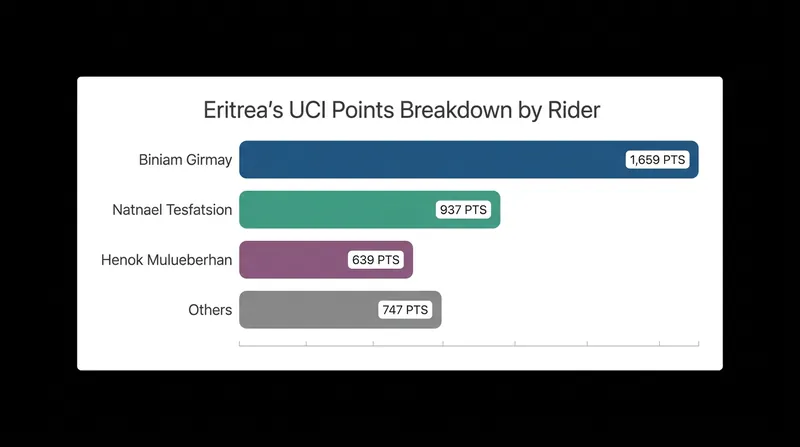Biniam Girmay anchors the national total, but depth from Tesfatsion and Mulueberhan has been crucial.
