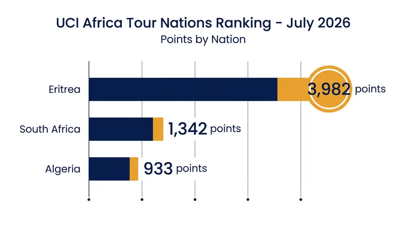Eritrea currently holds a massive lead in the continental standings.