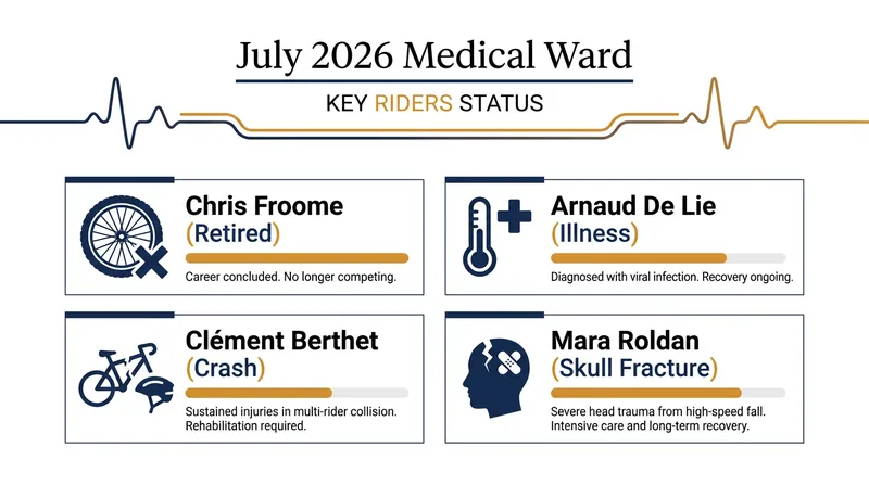 A summary of the major injuries and withdrawals impacting the professional peloton in early July.