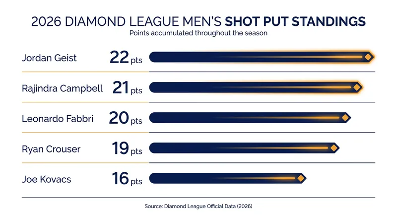 Only three points separate the top four throwers in the current Diamond League standings.