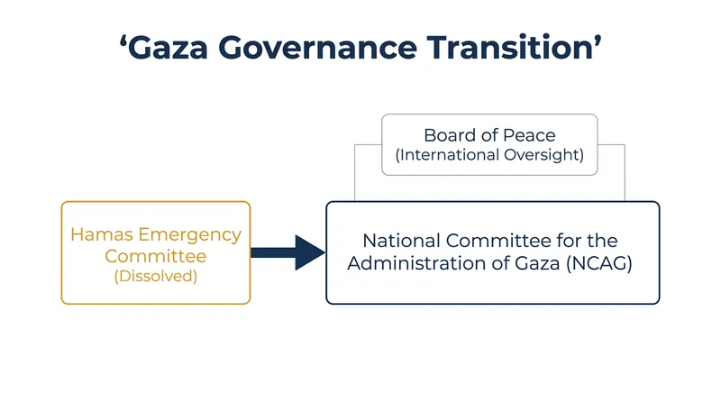 The proposed governance structure under the October 2025 ceasefire agreement.